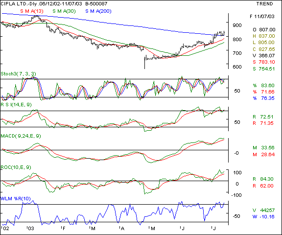 Cipla - Daily chart