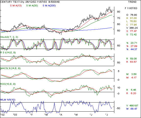 Century Textiles - Daily chart