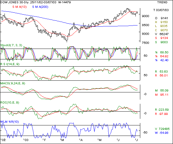 Dow Jones - Daily chart