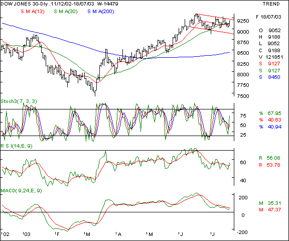 Dow Jones - Daily chart