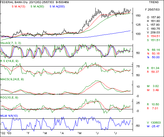 Federal Bank - Daily chart