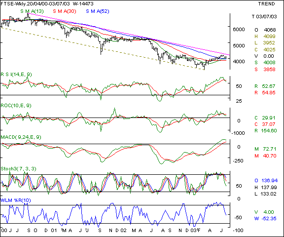 FTSE - Weekly chart