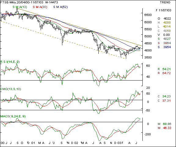 FTSE - Weekly chart