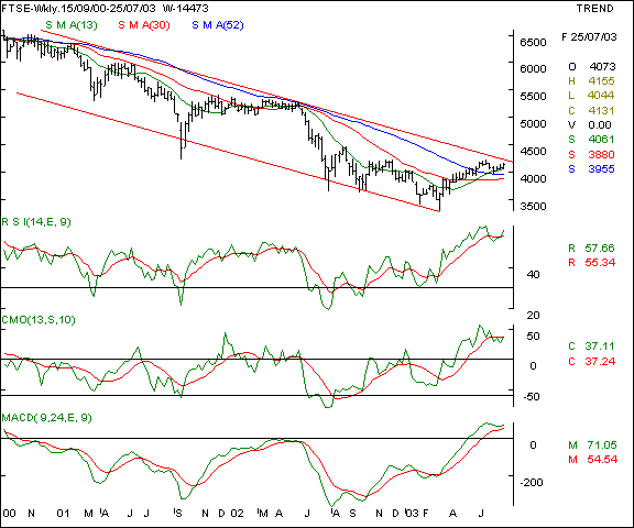 FTSE - Daily chart