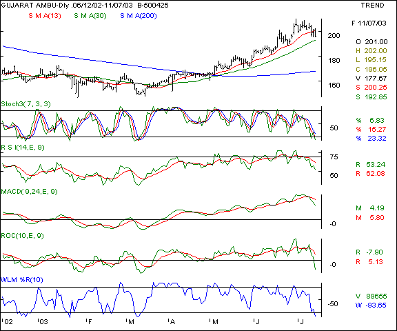 Gujarat Ambuja Cements - Daily chart