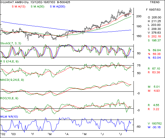 Gujarat Ambuja Cements - Daily chart