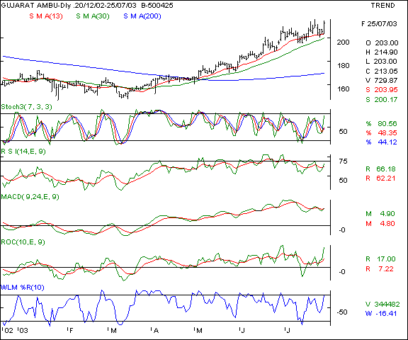 Gujarat Ambuja Cements - Daily chart