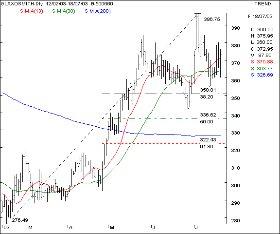 Glaxo - Daily chart