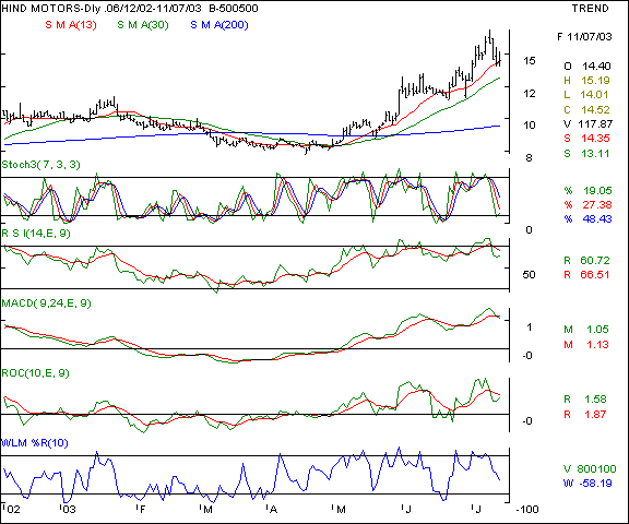 Hind Motors - Daily chart