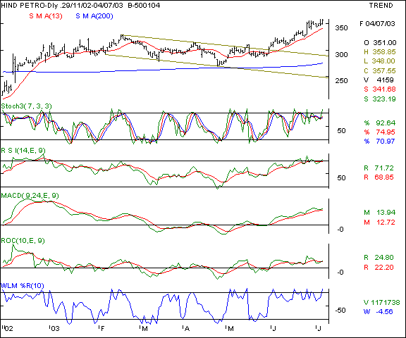 HPCL - Daily chart