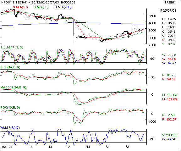 Infosys - Daily chart