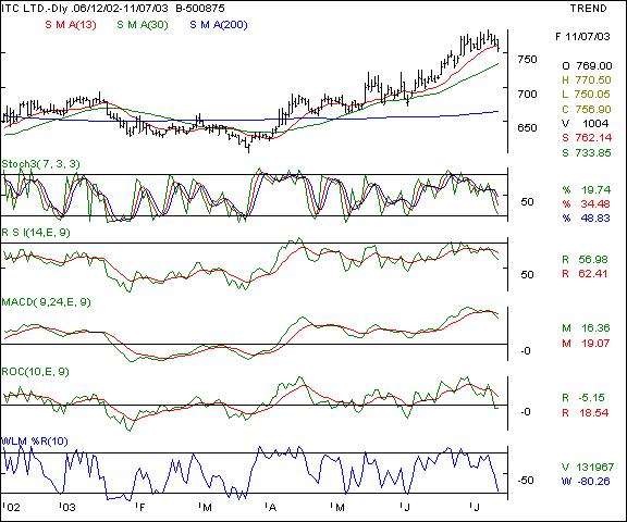 ITC Ltd - Daily chart