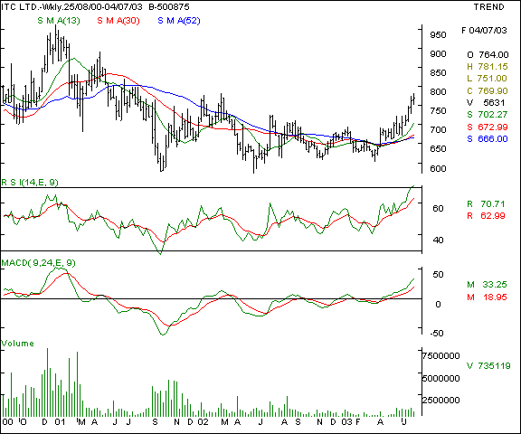 ITC Ltd - Weekly chart