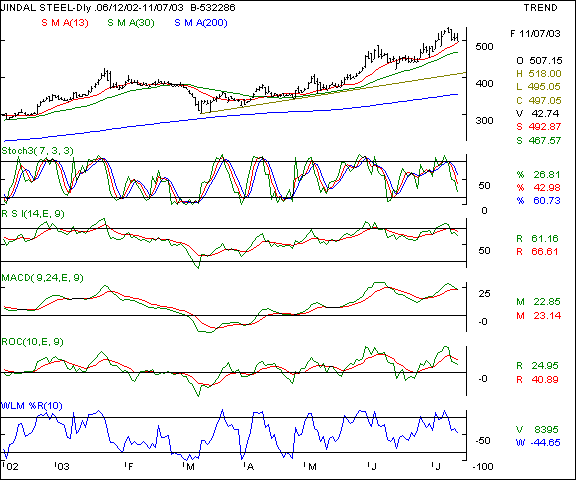 Jindal Steel & Power - Daily chart