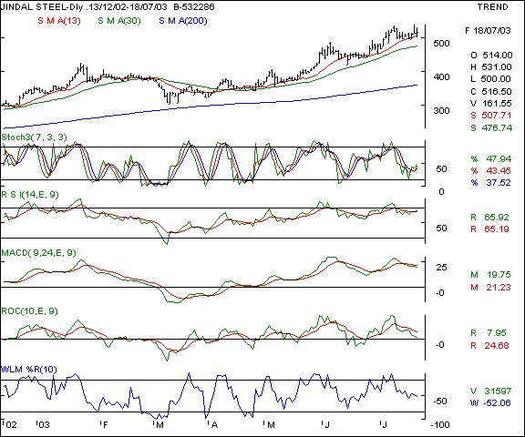 Jindal Steel & Power - Daily chart