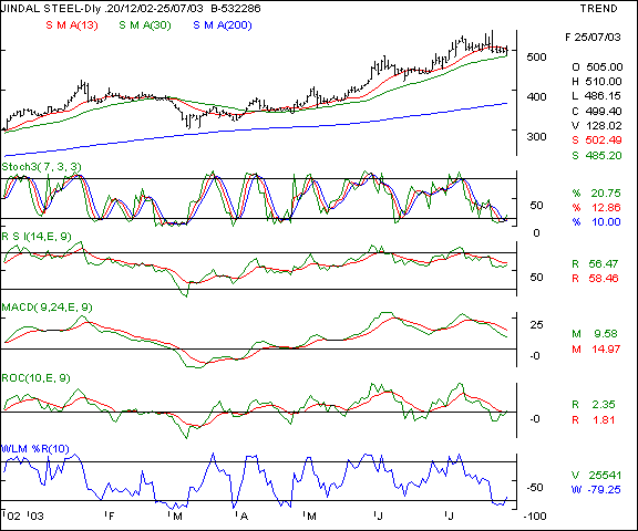 Jindal Steel & Power - Daily chart