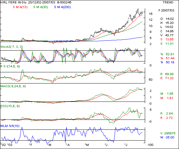 Kirloskar Ferrous - Daily chart