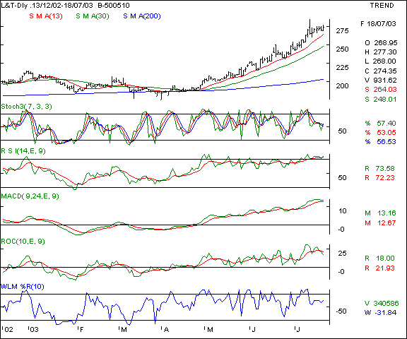 Larsen & Toubro - Daily chart