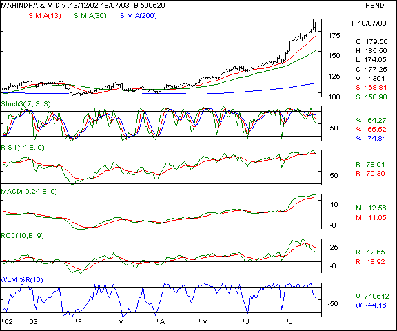 Mah & Mah - Daily chart