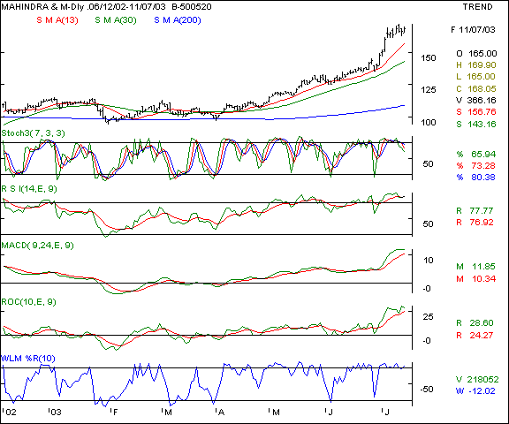 Mah & Mah - Daily chart