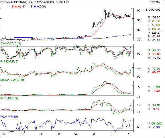 Chennai Petroleum - Daily chart