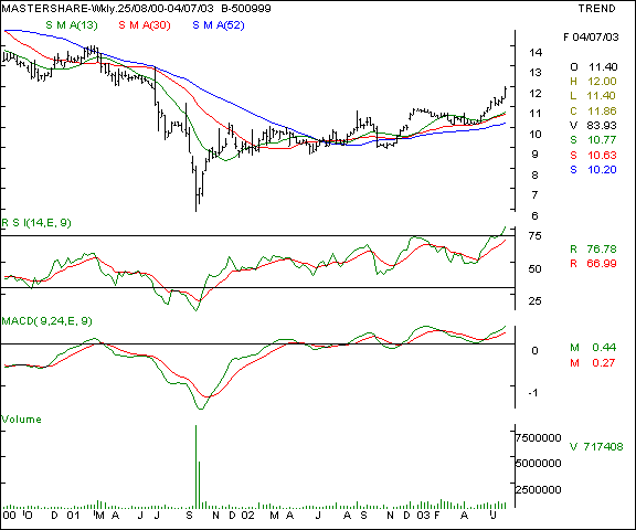 Mastershares - Weekly chart