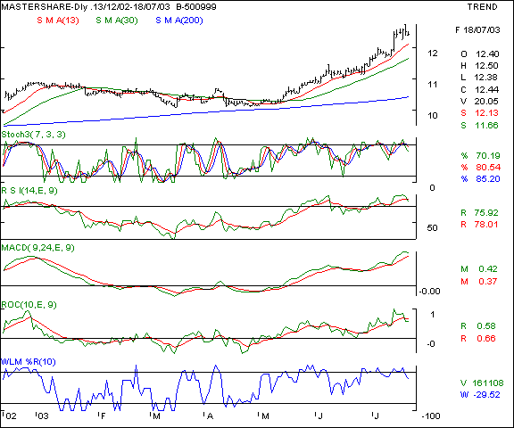 Mastershares - Daily chart