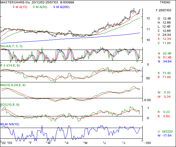 Mastershares - Daily chart