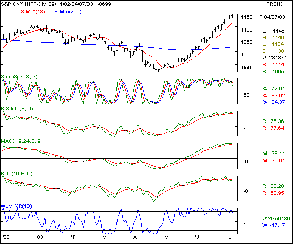 Nifty 50 - Daily chart