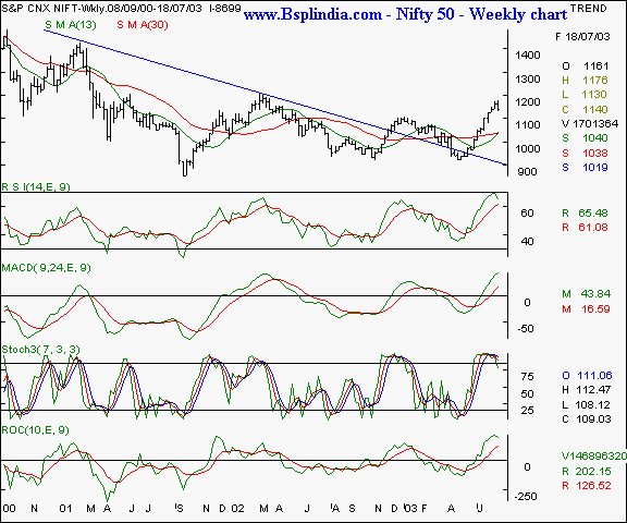 Nifty 50 - Weekly chart