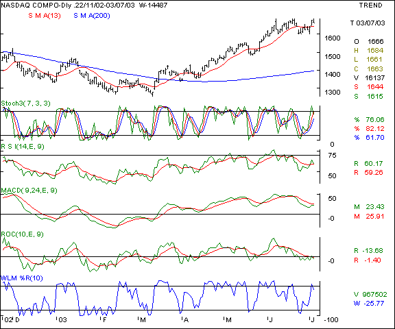 Nasdaq - Daily chart