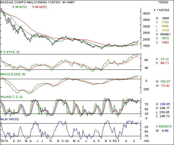 Nasdaq - Weekly chart