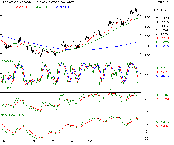 Nasdaq - Daily chart