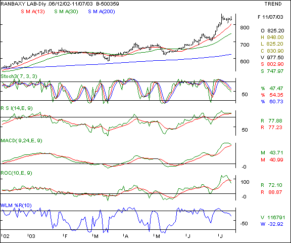 Ranbaxy - Daily chart