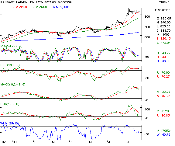 Ranbaxy - Daily chart