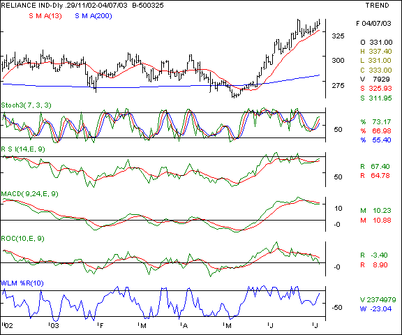 Reliance Inds - Daily chart