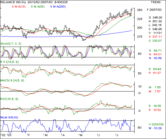 Reliance Inds - Daily chart