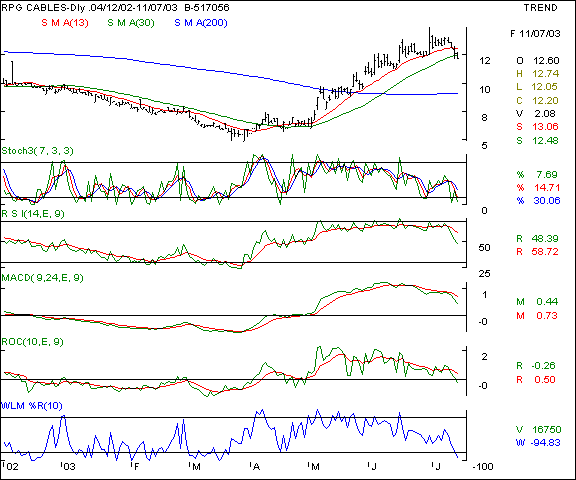 RPG Cables - Daily chart