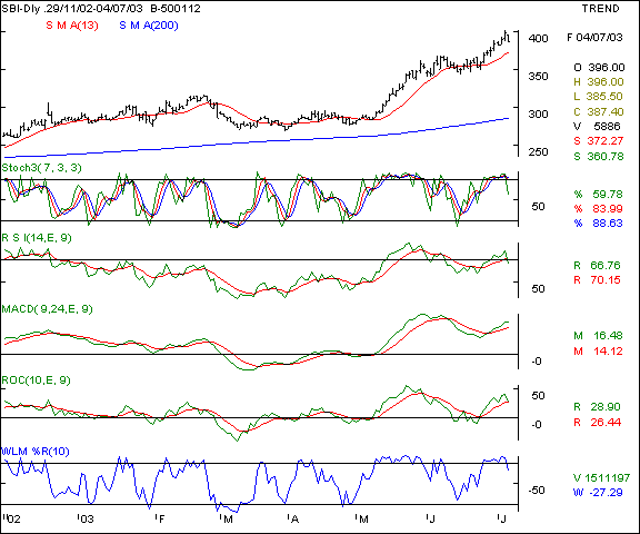 SBI - Daily chart