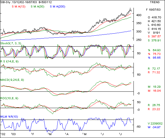 SBI - Daily chart