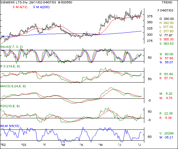 Siemens - Daily chart