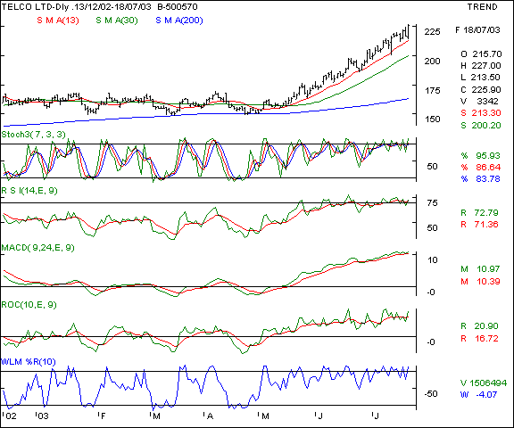 Telco - Daily chart