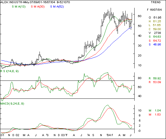 Alok Industries - Weekly chart