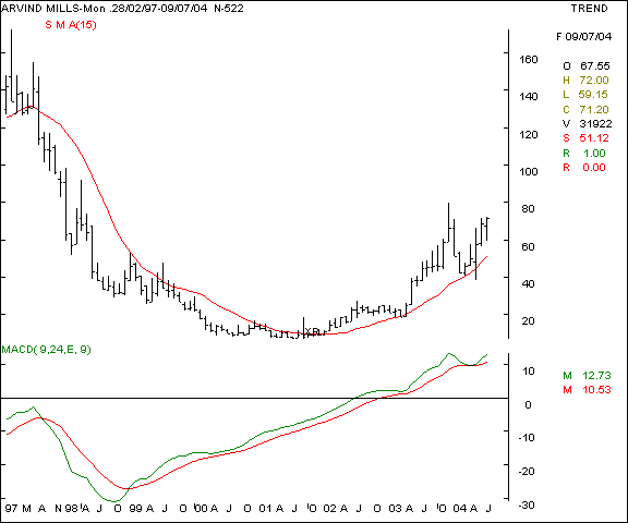 Arvind Mills - Monthly chart