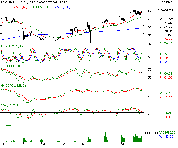 Arvind Mills - Daily chart