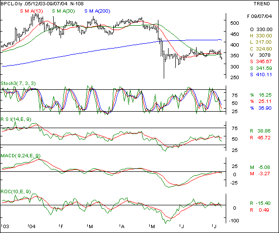 BPCL - Daily chart