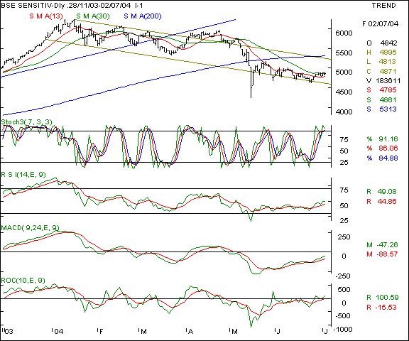 Sensex - Daily chart