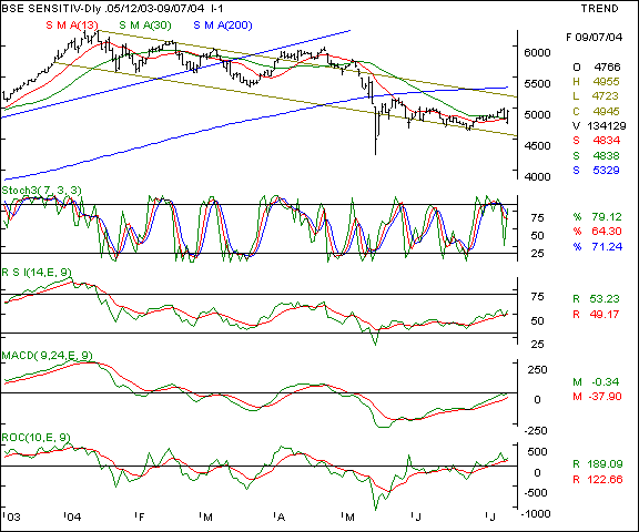 BSE Senses - Daily chart