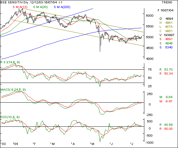 BSE Sensex - Daily chart