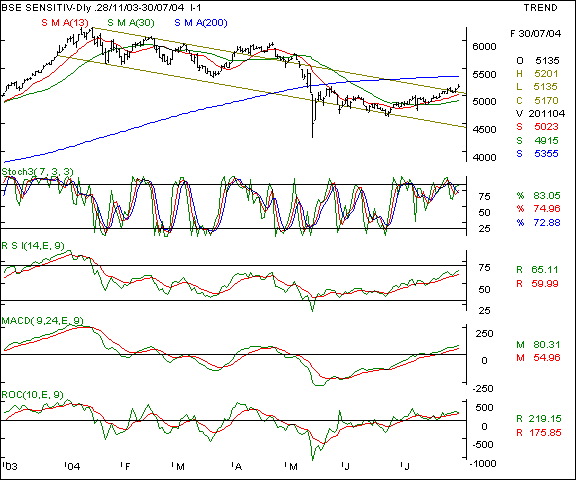 BSE Sensex - Daily chart